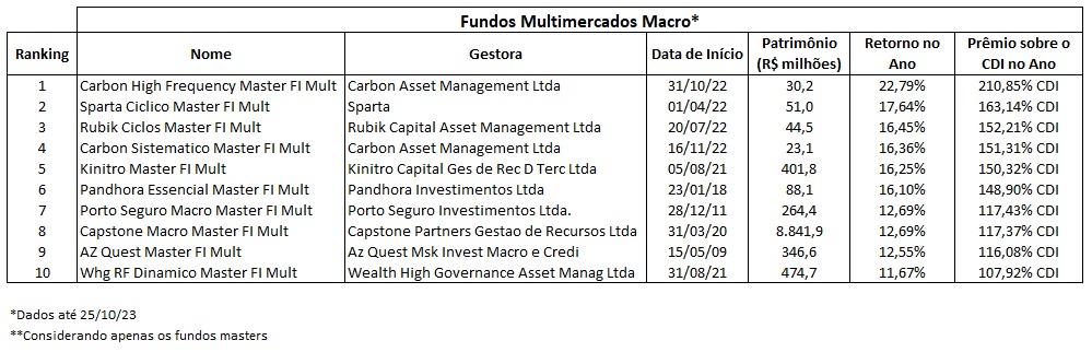 10 fundos macro mais rentáveis em 2023
