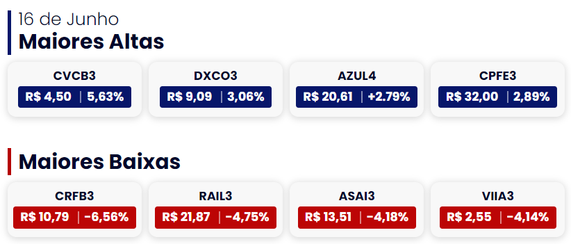 Maiores altas e baixas do dia 16 de junho
