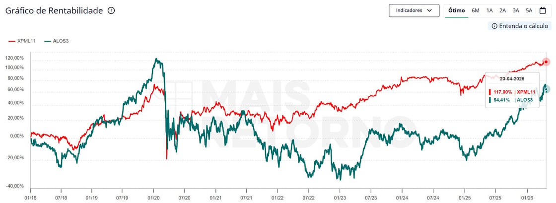 O gráfico compara a rentabilidade histórica do Fundo Imobiliário XP Malls (XPML11) com a ação da Allos (ALOS3), cobrindo o período de janeiro de 2018 a abril de 2026