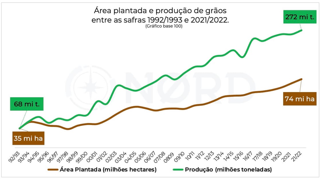 Gráfico apresenta área plantada (marrom) e produção de grãos entre 1992/1993 e 2021/2022.