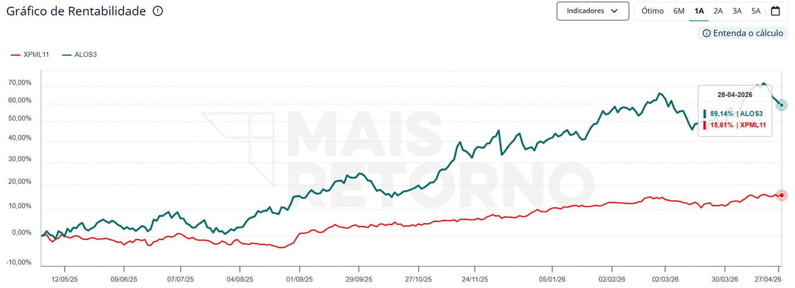 No acumulado de 12 meses, ação ALOS3 registra alta de 59,14%, superando amplamente os 15,61% do FII XPML11