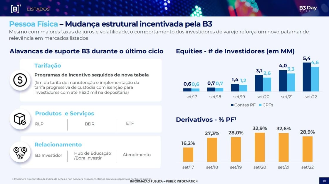 Alavancas de suporte B3 durante o último ciclo