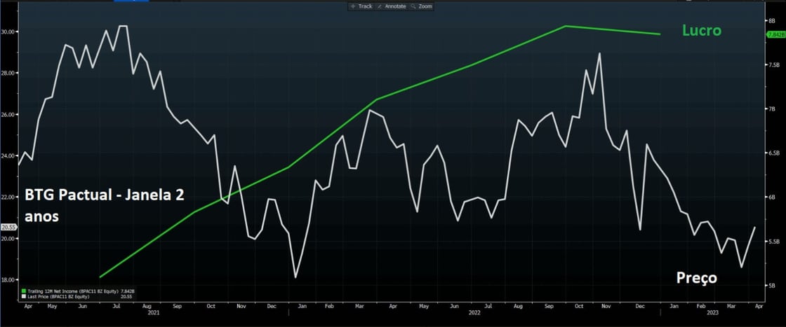 No gráfico, vemos o histórico de cotações de BPAC11 versus o lucro líquido da companhia