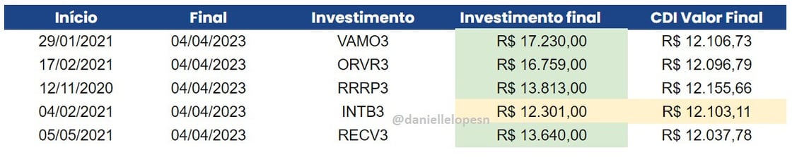 Ao optar por investir R$ 10 mil em Intelbras, o investidor teria encerrado com R$ 12.301, enquanto no CDI o saldo final teria sido de R$ 12.103,11 no período de 4 de fevereiro de 2021 a 4 de abril de 2023