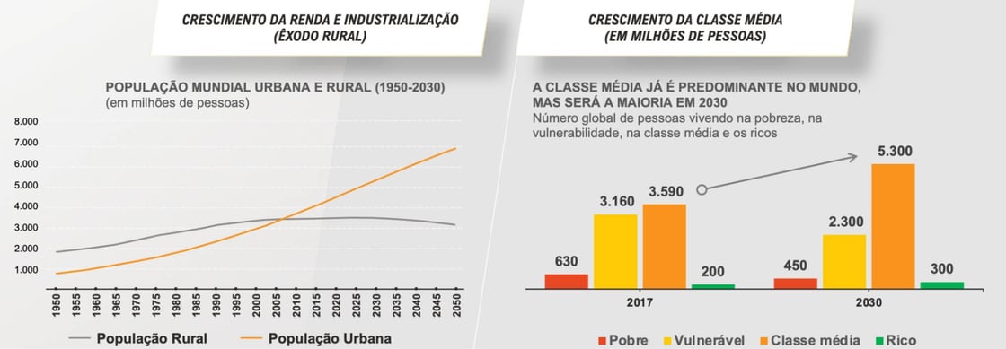 Gráficos apresentam êxodo rural e população por faixa de renda histórica e projetada.
