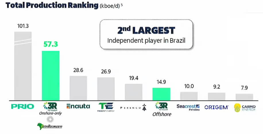 Potencial da nova empresa formada pela fusão 3R e PetroReconcavo