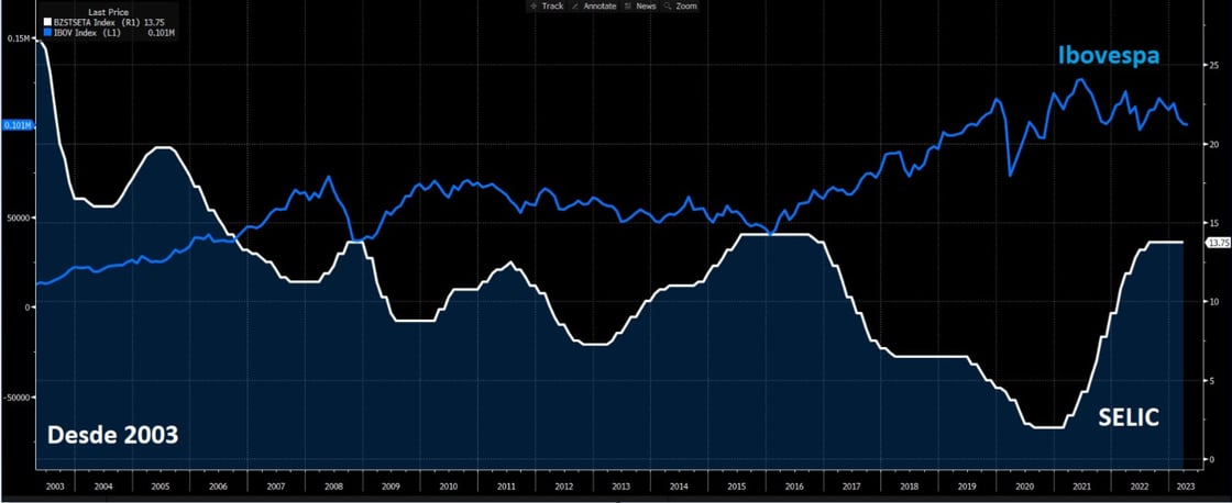 No gráfico, vemos o histórico do Ibovespa e a trajetória da Selic desde 2003