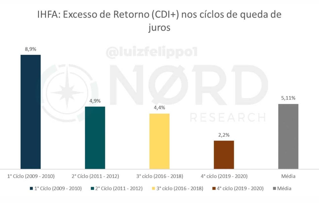 Gráfico IHFA: Excesso de retorno (CDI+) nos ciclos de queda de juros