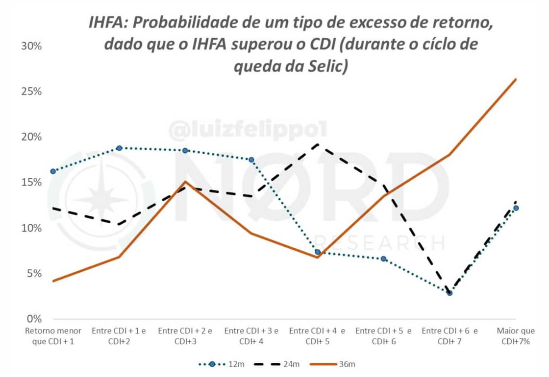 Gráfico IHFA: probabilidade de um tipo de excesso de retorno, dado que o IHFA superou o CDI (durante o ciclo de queda da Selic)