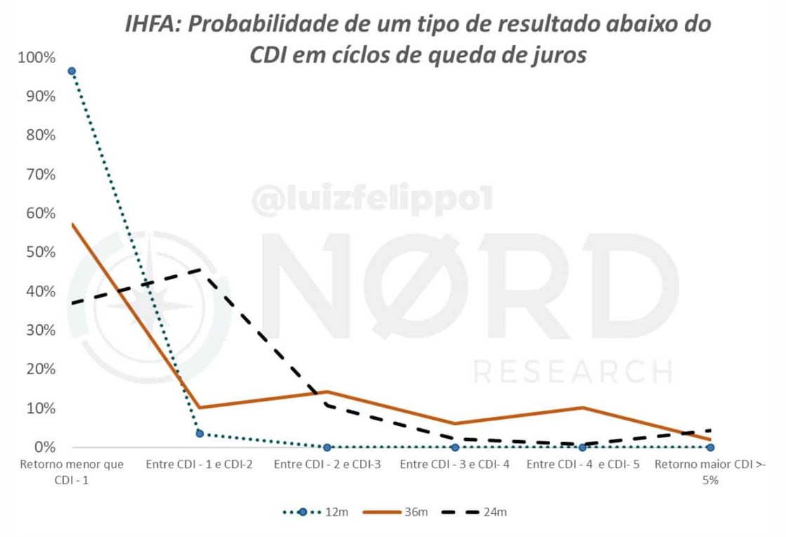 Gráfico IHFA: probabilidade de um tipo de resultado abaixo do CDI em ciclos de queda de juros