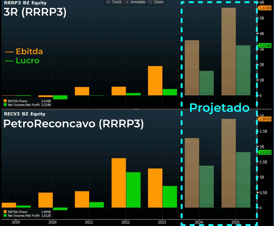 Lucro projetado até 2025 de 3R e PetroReconcavo