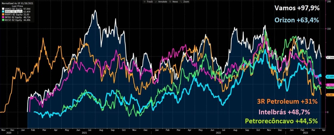 Por outro lado, Vamos acumula valorização de 97,9% desde o IPO