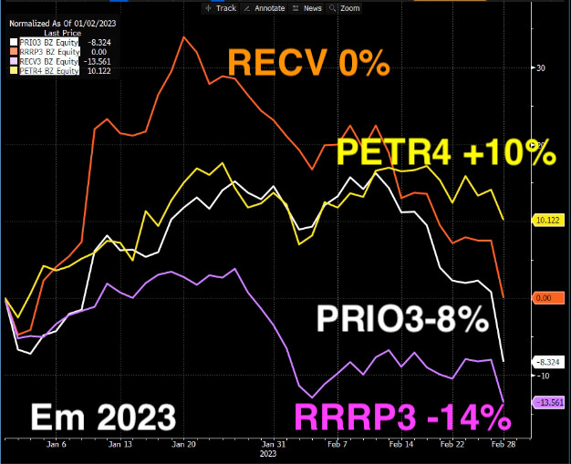 PRIO3 caiu  -9%, RRRP3 cedeu -7%, RECV3 desvalorizou -6% e PETR4 caiu menos, -3,5%, com tributo à exportação de petróleo