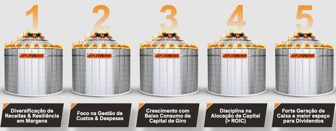 Pilares para o crescimento futuro.