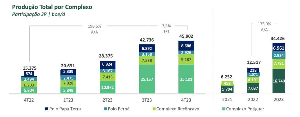 Produção por complexo e consolidada da 3R