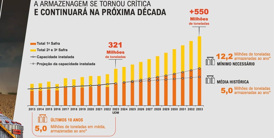 Gráfico apresenta produção de safras e capacidade instalada histórica e projetada.