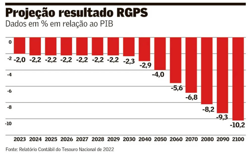 Projeção de déficit do Regime Geral da Previdência Social