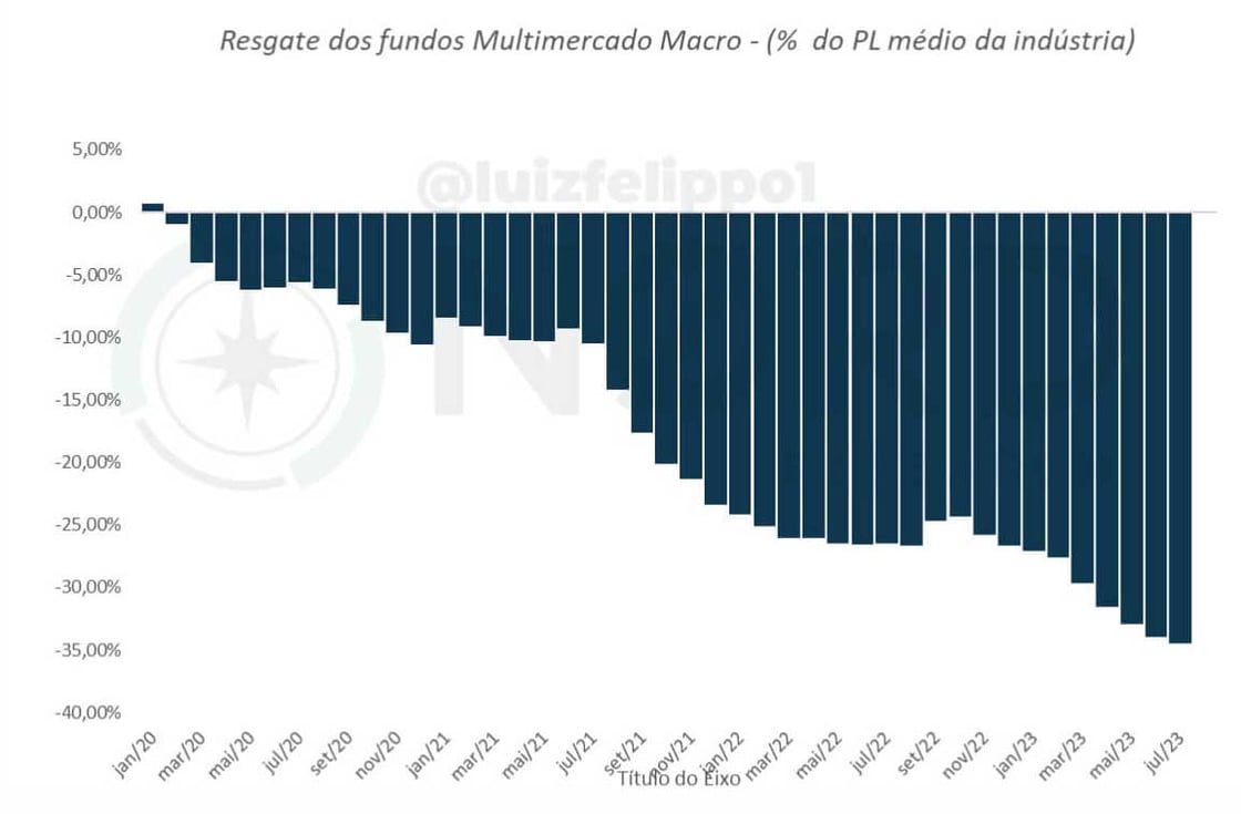 Gráfico apresenta resgate dos fundos multimercado macro de jan/20 a jul/23
