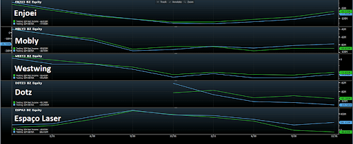 Gráfico mostra a queda de lucro líquido e Ebitda de Enjoei, Mobly, Westwing, Dotz e Espaçolaser